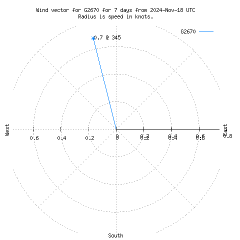 Wind vector chart for last 7 days