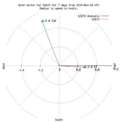 Wind vector chart for last 7 days