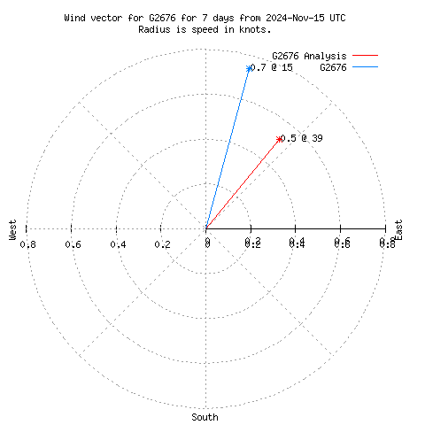 Wind vector chart for last 7 days