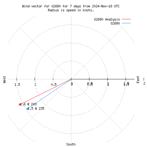 Wind vector chart for last 7 days