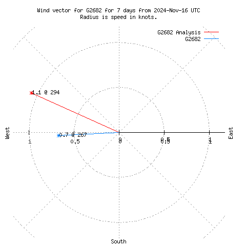 Wind vector chart for last 7 days