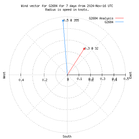 Wind vector chart for last 7 days