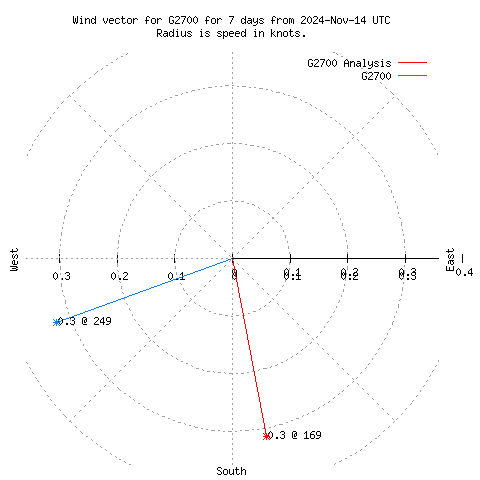 Wind vector chart for last 7 days