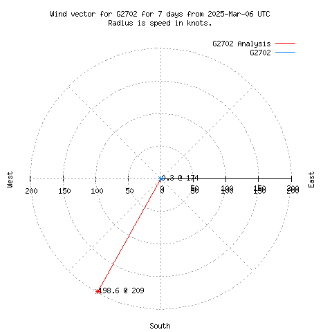 Wind vector chart for last 7 days