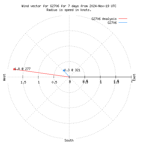 Wind vector chart for last 7 days