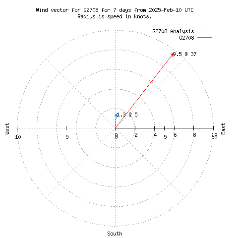 Wind vector chart for last 7 days