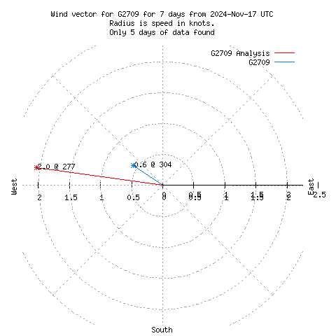 Wind vector chart for last 7 days