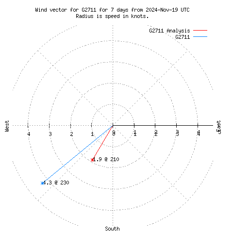 Wind vector chart for last 7 days