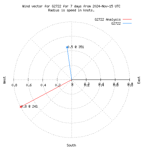 Wind vector chart for last 7 days