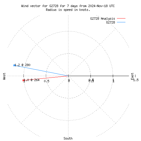 Wind vector chart for last 7 days