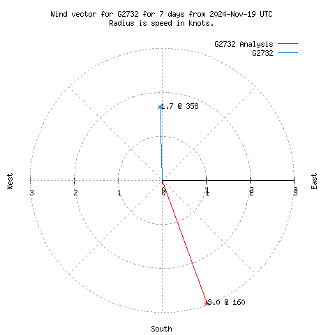 Wind vector chart for last 7 days