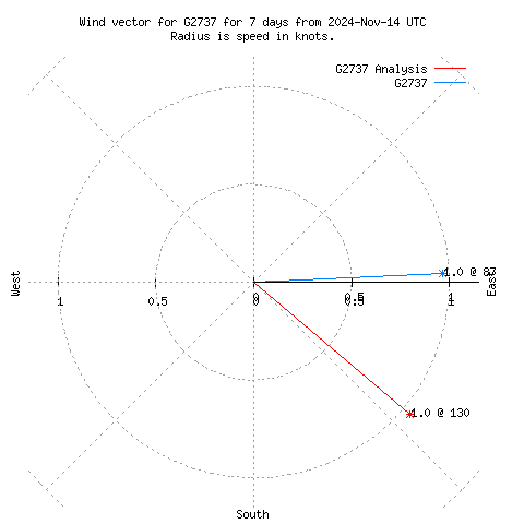 Wind vector chart for last 7 days