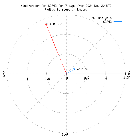 Wind vector chart for last 7 days