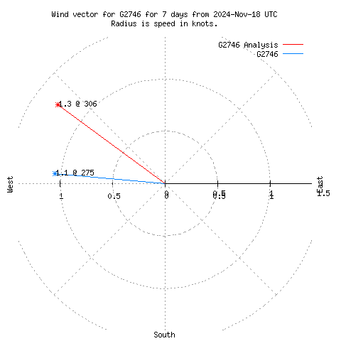 Wind vector chart for last 7 days