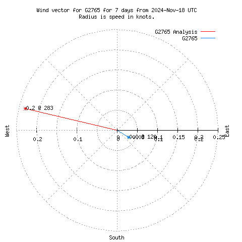 Wind vector chart for last 7 days