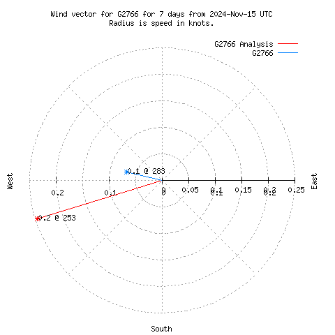 Wind vector chart for last 7 days