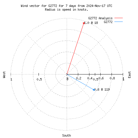 Wind vector chart for last 7 days