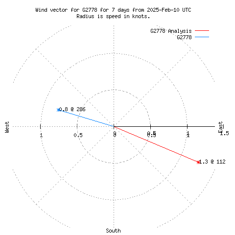 Wind vector chart for last 7 days