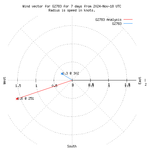 Wind vector chart for last 7 days