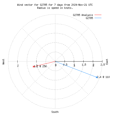 Wind vector chart for last 7 days