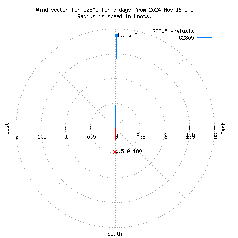 Wind vector chart for last 7 days