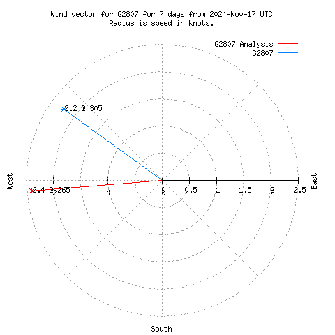 Wind vector chart for last 7 days