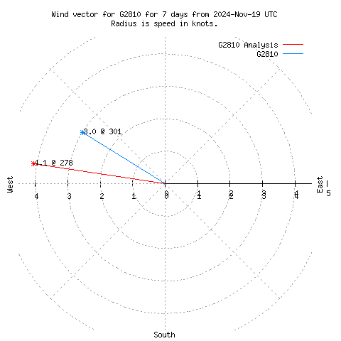 Wind vector chart for last 7 days