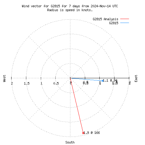 Wind vector chart for last 7 days