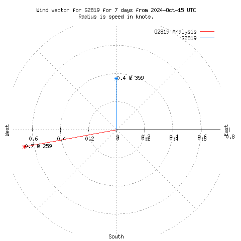 Wind vector chart for last 7 days