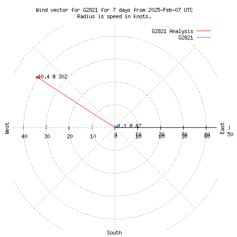 Wind vector chart for last 7 days