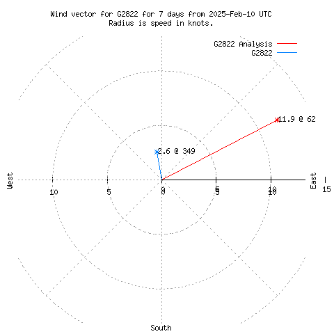 Wind vector chart for last 7 days