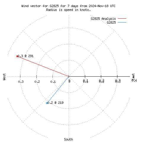 Wind vector chart for last 7 days