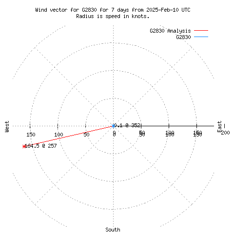 Wind vector chart for last 7 days