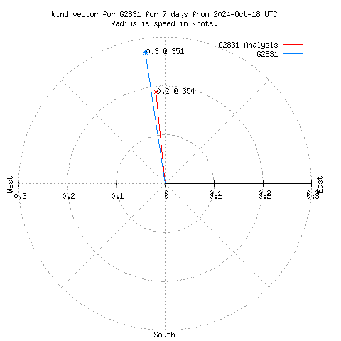 Wind vector chart for last 7 days