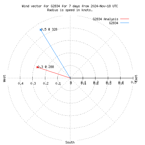 Wind vector chart for last 7 days