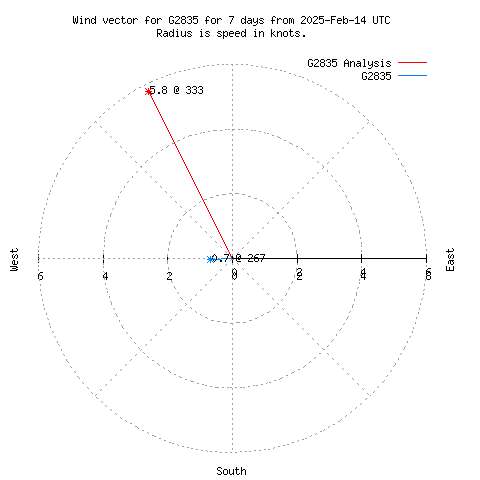 Wind vector chart for last 7 days