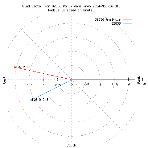 Wind vector chart for last 7 days