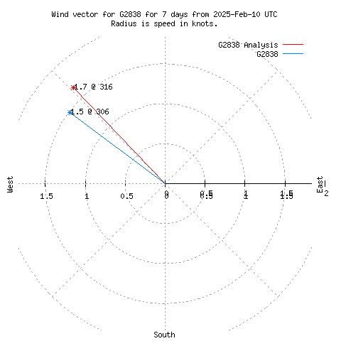 Wind vector chart for last 7 days