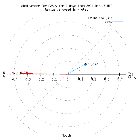 Wind vector chart for last 7 days