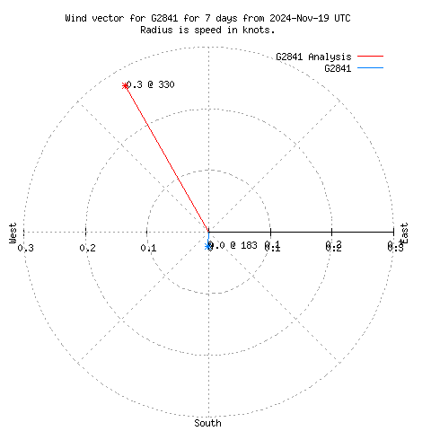 Wind vector chart for last 7 days