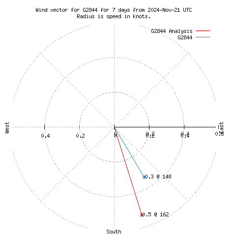 Wind vector chart for last 7 days