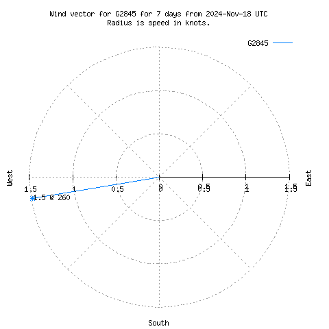 Wind vector chart for last 7 days