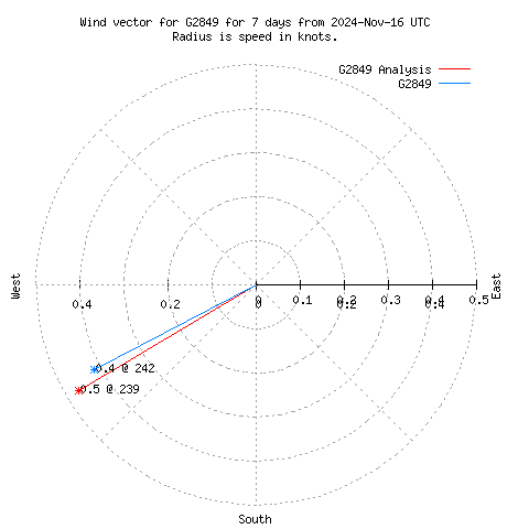 Wind vector chart for last 7 days