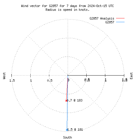 Wind vector chart for last 7 days