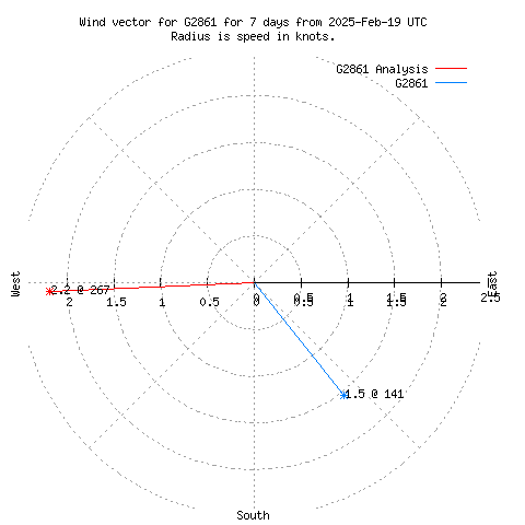 Wind vector chart for last 7 days