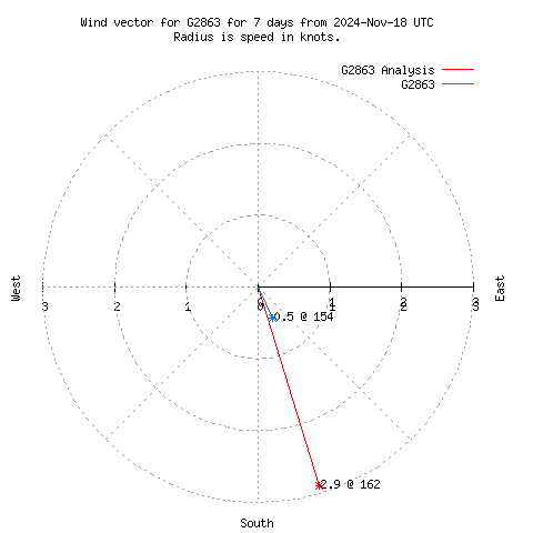 Wind vector chart for last 7 days