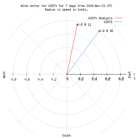 Wind vector chart for last 7 days