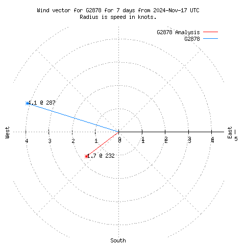 Wind vector chart for last 7 days