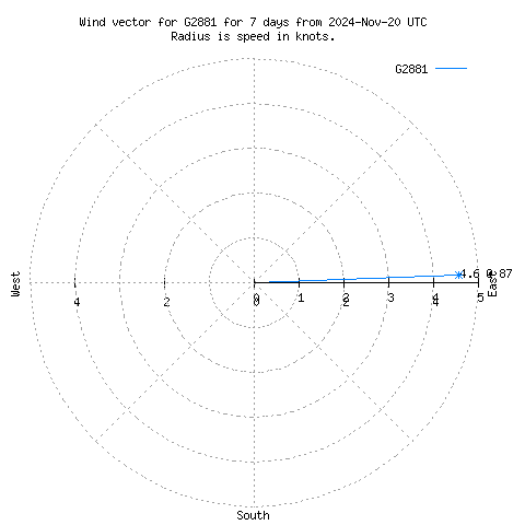 Wind vector chart for last 7 days