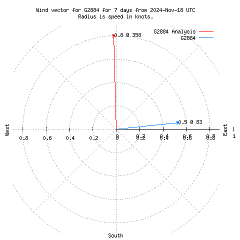 Wind vector chart for last 7 days